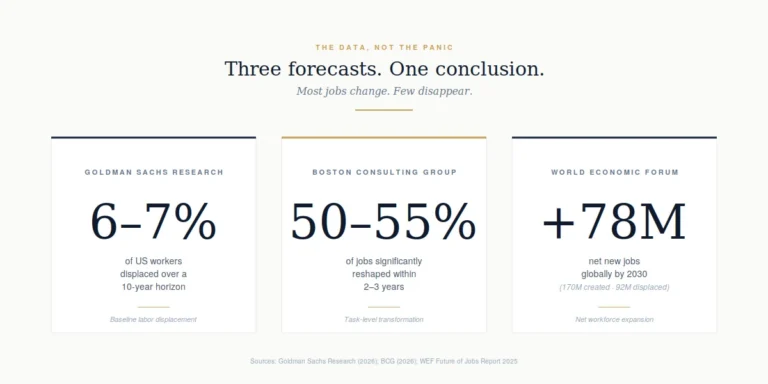 visual-1-macro-data 1 | ACCUR Recruiting Services Triple-panel infographic showing job-disruption forecasts: 6-7% displaced (US, 10-year horizon); 50-55% of jobs reshaped in 2–3 years; +78M net new jobs by 2030 globally (170M created, 92M displaced).
