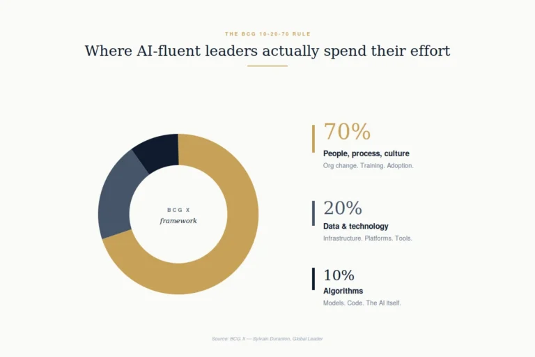 visual-2-10-20-70-framework 1 | ACCUR Recruiting Services Donut chart illustrating BCG 10-20-70 rule: 70% People, process, culture; 20% Data & technology; 10% Algorithms.