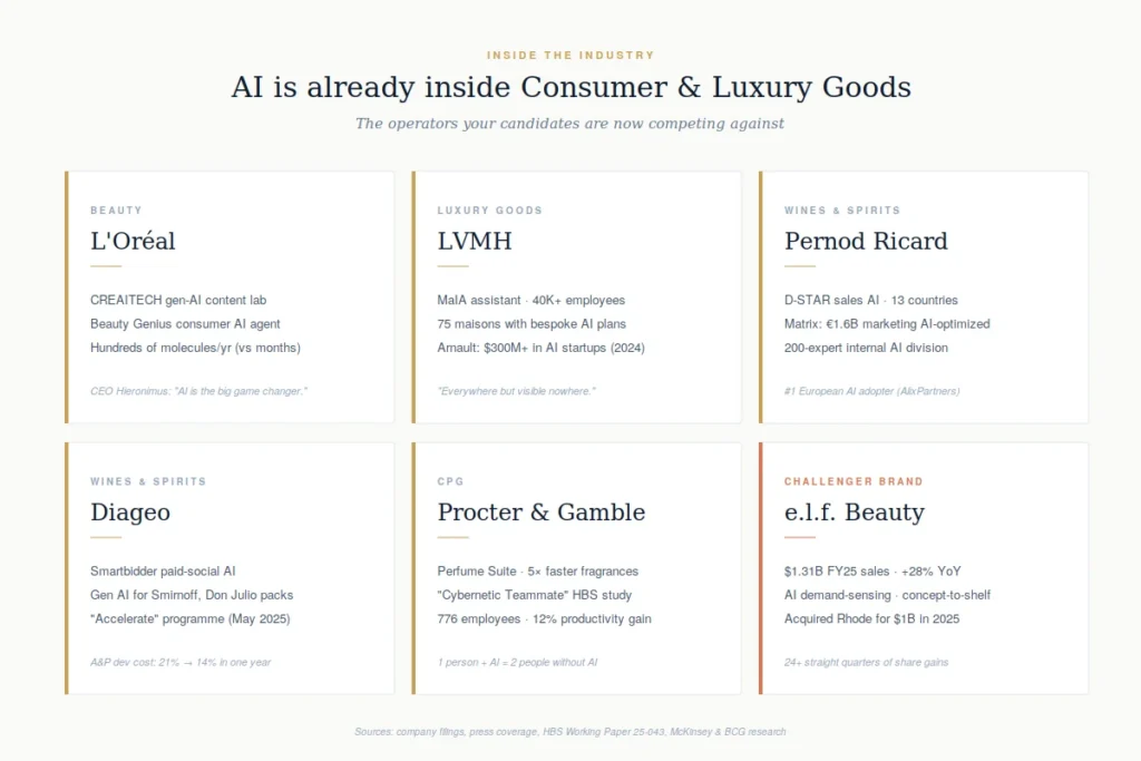 visual-3-industry-landscape 1 | ACCUR Recruiting Services Grid of six white profile cards listing AI notes for major brands (L'Oréal, LVMH, Pernod Ricard, Diageo, Procter & Gamble, e.l.f. Beauty) under a page title about AI in consumer and luxury goods.